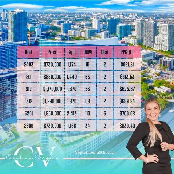 Market Update Blue on the Bay condo miami properties for sale