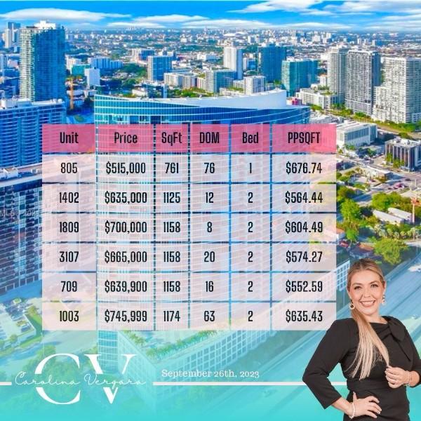Market Update Blue on the Bay condo miami properties for sale