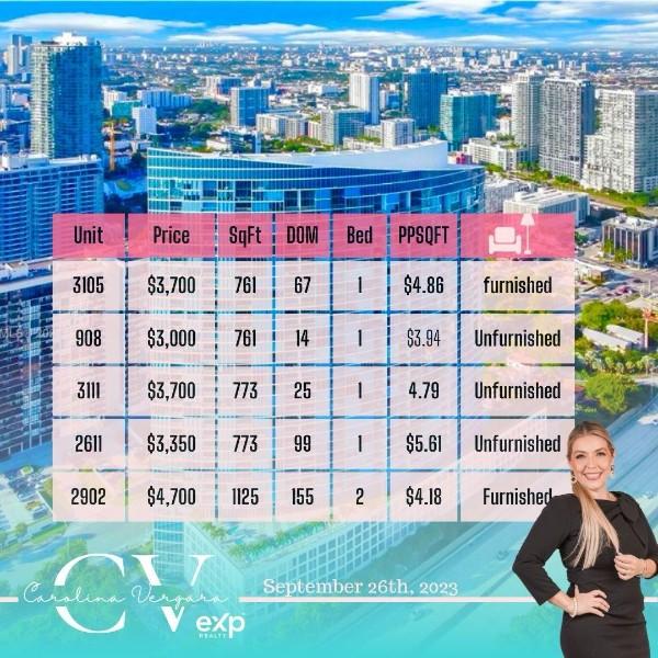 Market Update Blue on the Bay condo miami properties for rent
